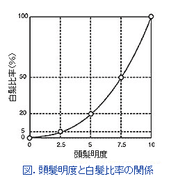 図.頭髪明度と白髪比率の関係
